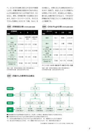 7
べ、どこまでの治療に耐えられるのかを確認
します。肝臓の障害の程度がAであればほと
んどの治療を受けることが可能ですが、Cに
なると、原則、肝移植が唯一の治療法になり
ます。Bはケースバイケースです。そのうえ
でがんの個数と大きさが「3個、3cm」を
分水嶺とし、状態に応じた治療法を決めてい
きます（図表7）。前述したように肝臓がん
は再発しやすいので、担当医とよく相談し、
繰り返し治療が受けられるよう、できるだけ
肝機能の低下が起こりにくい治療法を選ぶこ
とが重要です。
「臨床・病理　原発性肝癌取扱い規約（第5版補訂版）」
日本肝癌研究会編　金原出版を参考に作成
肝障害度分類（外科的治療の指標）図表5
肝障害度
項目
A B C
腹水 ない
治療効果
あり
治療効果
少ない
血清
ビリルビン値
（㎎／dl）
2.0未満 2.0〜3.0 3.0超
血清
アルブミン値
（g／dl）
3.5超 3.0〜3.5 3.0未満
ICG
（インドシアニン・
グリーン）
R15分値（%）
15未満 15〜40 40超
プロトロンビン
活性値（%）
80超 50〜80 50未満
「臨床・病理　原発性肝癌取扱い規約（第5版補訂版）」
日本肝癌研究会編　金原出版を参考に作成
Child-Pugh分類（内科的治療の指標）図表6
ポイント
項目
1点 2点 3点
脳症 ない 軽度 ときどき
腹水 ない 少量 中等度
血清
ビリルビン値
（㎎／dl）
2.0未満 2.0～3.0 3.0超
血清
アルブミン値
（g／dl）
3.5超 2.8～3.5 2.8未満
プロトロンビン
活性値（％）
70超 40～70 40未満
肝臓がんの標準的な治療法図表7
●脈管侵襲を有する肝障害度Aの症例では、肝切除・化学療法・塞栓療法が選択される場合がある。
●肝外転移を有するChild-Pugh分類Aの症例では化学療法が推奨される。
＊1：内科的治療を考慮するときはChild-Pugh分類の使用も可　＊2：腫瘍径3cm以内では選択可
＊3：経口投与や肝動注などがある　＊4：腫瘍が1個では5cm以内　＊5：患者年齢は65歳以下
日本肝臓学会「肝癌診療ガイドライン2013年版」を参考に作成
肝細胞がん
A、B
2、3個 4個以上 1〜3個 4個以上1個
C
①肝切除
②焼灼療法＊2
肝移植＊5
肝切除
／焼灼療法
緩和ケア
①肝切除
②塞栓療法
①塞栓療法
②化学療法＊3
3cm以内＊4
3cm以内 3cm超
肝障害度＊1
▶
腫瘍数 ▶
腫瘍径 ▶
治療 ▶
ポイント合計／A＝5～6点 B＝7～9点 C＝10～15点
 