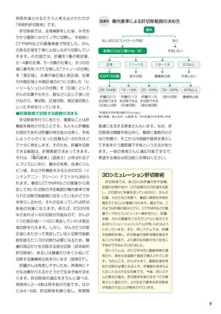 9
再発を減らせるだろうと考え出されたのが
「系統的肝切除術」です。
　肝切除術では、全身麻酔をした後、みぞお
ちから腹部にかけてＪ字に切開し、手術前に
CTやMRIなどの画像検査で特定した、がん
のある区域を丁寧に止血しながら切除してい
きます。わが国では、肝臓を1番の尾状葉、
2～4番の左葉、5～8番の右葉と、8つの区
域に番号をつけて分割した「クイノーの分類」
を「亜区域」、右葉の後区域と前区域、左葉
の内側区域と外側区域の4つに分割した「ヒ
ーリー＆シュロイの分類」を「区域」として、
がんの位置や大きさ、数などに応じて使い分
けながら、葉切除、区域切除、亜区域切除と
いった手術を行っています。
●肝障害度で切除する範囲が決まる
　肝切除術を行うにあたり、重要なことは肝
機能を維持させることです。もともと肝機能
が良好であれば肝臓の再生能力は高く、手術
によって小さくなった容積も2～6か月ほど
で十分に再生します。そのため、肝臓を切除
できる範囲は、肝障害度で決まってきます。
それは、「幕
まく
内
うち
基準」（図表９）と呼ばれるア
ルゴリズムに則り、腹水の有無、血清ビリル
ビン値、および肝機能をみるためのICG（イ
ンドシアニン・グリーン）テストから決めら
れます。事前にCTやMRIなどの画像から測
定しておいた切除の予定範囲が幕内基準で得
られた切除可能範囲に収まっているかどうか
を照らし合わせ、それが収まっていれば肝切
除術の対象になります。例えば、ICGが28
％であれば1/6の切除が可能なので、がんが
1つの亜区域(～1/6)に発症していれば亜区
域切除を行えます。しかし、がんが2つの亜
区域にまたがって発症していると切除可能範
囲を超えた1/3の切除が必要になるため、腫
瘍の周辺だけを切除する部分切除（非系統的
肝切除術）、あるいは腫瘍だけをくりぬいて
切除する腫瘍核出術を行います（図表8下）。
　肝臓がんは再発しやすいため、再発時に十
分な治療が行えるかどうかで生命予後が決ま
ります。肝切除術の適応をきちんと選べば、
再発時に2～4割は再手術が可能です。なか
には4～6回、肝切除術を繰り返し、長期間
普通に生活する患者さんもいます。なお、肝
切除術は開腹手術以外に、腹部に複数の小さ
な穴を開け、そこから内視鏡や器具を挿入し
て手術を行う腹腔鏡下手術という方法があり
ます。一部の患者さんに適応可能ですので、
希望する場合は担当医にお尋ねください。
3Dシミュレーション肝切除術
　肝切除術では、あらかじめ肝臓の形や容積、
血管の状態や走行（どの血管がどの区域を支配
し、どの部分に栄養を送っているのか）、がんの
位置、大きさなどを調べ、事前に綿密な手術計
画を立てることが重要になります。最近では、こ
のような計画の組み立てに、CTやMRIなどの画
像データからコンピューター解析を行い、肝臓、
血管、がんの画像を三次元でリアルに表示させ
る3Dシミュレーションシステムが用いられるよう
になっています。また、同システムでは、肝臓
の容積を計測し、肝切除後の残肝容積を推定す
ることも可能で、より適切な判断のもと安全に
手術ができるようになりました。
　同システムは、2012年4月に健康保険が適
用され、現在は全国数十施設で導入されていま
す。今のところ、がんが大きく、複数区域を含
めた切除が必要になる人や、肝機能があまりよ
くない人などが主な対象です。今後、同システ
ムの普及が進み、肝切除術を受けるすべての患
者さんに適応され、より安全で確実な肝切除術
が実施されることが期待されています。
腫瘍核出術
40%以上
2.0以上
手術しない
幕内基準による肝切除範囲の決め方図表9
「肝硬変合併肝癌治療のStartegy」
幕内雅敏、高山忠利、山崎晋 他：外科診療29を参考に作成
肝臓の2/3
を切除できる
（2区域以上切除）
肝臓の1/3
を切除できる
（区域切除）
肝臓の1/6
を切除できる
（亜区域切除）
（部分切除）
正常（10％未満） 10〜19% 20〜29%
腹水
30〜39%
正常 1.1〜1.5 1.6〜1.9
部分切除 腫瘍核出術
手術しない
なし（またはコントロール可能） あり
血清ビリルビン値（mg／dl）
ICGR15分値
 