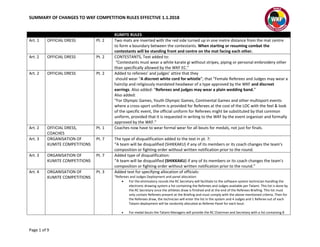 SUMMARY OF CHANGES TO WKF COMPETITION RULES EFFECTIVE 1.1.2018
Page 1 of 9
KUMITE RULES
Art. 1 OFFICIAL DRESS Pt. 2 Two mats are inverted with the red side turned up in one metre distance from the mat centre
to form a boundary between the contestants. When starting or resuming combat the
contestants will be standing front and centre on the mat facing each other.
Art. 2 OFFICIAL DRESS Pt. 2 CONTESTANTS, Text added to:
“Contestants must wear a white karate gi without stripes, piping or personal embroidery other
than specifically allowed by the WKF EC.”
Art. 2 OFFICIAL DRESS Pt. 2 Added to referees’ and judges’ attire that they
should wear “A discreet white cord for whistle”; that “Female Referees and Judges may wear a
hairclip and religiously mandated headwear of a type approved by the WKF and discreet
earrings. Also added: “Referees and judges may wear a plain wedding band.”
Also added:
“For Olympic Games, Youth Olympic Games, Continental Games and other multisport events
where a cross-sport uniform is provided for Referees at the cost of the LOC with the feel & look
of the specific event, the official uniform for Referees might be substituted by that common
uniform, provided that it is requested in writing to the WKF by the event organiser and formally
approved by the WKF.”
Art. 2 OFFICIAL DRESS,
COACHES
Pt. 1 Coaches now have to wear formal wear for all bouts for medals, not just for finals.
Art. 3 ORGANISATION OF
KUMITE COMPETITIONS
Pt. 7 The type of disqualification added to the text in pt. 7:
“A team will be disqualified (SHIKKAKU) if any of its members or its coach changes the team's
composition or fighting order without written notification prior to the round.
Art. 3 ORGANISATION OF
KUMITE COMPETITIONS
Pt. 7 Added type of disqualification:
“A team will be disqualified (SHIKKAKU) if any of its members or its coach changes the team's
composition or fighting order without written notification prior to the round.”
Art. 4 ORGANISATION OF
KUMITE COMPETITIONS
Pt. 3 Added text for specifying allocation of officials:
“Referees and Judges Deployment and panel allocation:
 For the eliminatory rounds the RC Secretary will facilitate to the software system technician handling the
electronic drawing system a list containing the Referees and Judges available per Tatami. This list is done by
the RC Secretary once the athletes draw is finished and at the end of the Referees Briefing. This list must
only contain Referees present at the Briefing and must comply with the above-mentioned criteria. Then for
the Referees draw, the technician will enter the list in the system and 4 Judges and 1 Referee out of each
Tatami deployment will be randomly allocated as Referee Panel for each bout.
 For medal bouts the Tatami Managers will provide the RC Chairman and Secretary with a list containing 8
 