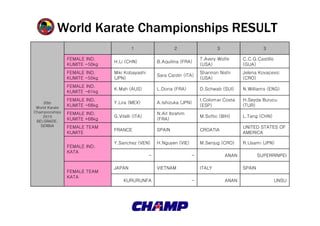 World Karate Championships RESULT
                                        1                    2                    3                    3

                FEMALE IND.                                               T.Avery Wolfe      C.C.G.Castillo
                               H.Li (CHN)            B.Aquilina (FRA)
                KUMITE -50kg                                              (USA)              (GUA)
                FEMALE IND.    Miki Kobayashi                             Shannon Nishi      Jelena Kovacevic
                                                     Sara Cardin (ITA)
                KUMITE -55kg   (JPN)                                      (USA)              (CRO)
                FEMALE IND.
                               K.Mah (AUS)           L.Dona (FRA)         D.Schwab (SUI)     N.Williams (ENG)
                KUMITE -61kg
                FEMALE IND.                                               I.Colomar Costa    H.Seyda Burucu
     20th                      Y.Lira (MEX)          A.Ishizuka (JPN)
 World Karate
                KUMITE -68kg                                              (ESP)              (TUR)
Championships   FEMALE IND.                          N.Ait Ibrahim
    2010                       G.Vitelli (ITA)                            M.Softic (BIH)     L.Tang (CHN)
 BELGRADE,
                KUMITE +68kg                         (FRA)
   SERBIA       FEMALE TEAM                                                                  UNITED STATES OF
                               FRANCE                SPAIN                CROATIA
                KUMITE                                                                       AMERICA

                               Y.Sanchez (VEN)       H.Nguyen (VIE)       M.Senjug (CRO)     R.Usami (JPN)
                FEMALE IND.
                KATA
                                                 -                    -               ANAN           SUPERRINPEI

                               JAPAN                 VIETNAM              ITALY              SPAIN
                FEMALE TEAM
                KATA
                                    KURURUNFA                         -               ANAN                    UNSU
 