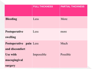 FULL THICKNESS PARTIAL THICKNESS
Bleeding Less More
Postoperative
swelling
Less more
Postoperative pain
and discomfort
Use with
mucogingival
surgery
Less
Impossible
Much
Possible
 