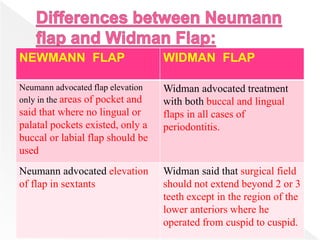 NEWMANN FLAP WIDMAN FLAP
Neumann advocated flap elevation
only in the areas of pocket and
said that where no lingual or
palatal pockets existed, only a
buccal or labial flap should be
used
Widman advocated treatment
with both buccal and lingual
flaps in all cases of
periodontitis.
Neumann advocated elevation
of flap in sextants
Widman said that surgical field
should not extend beyond 2 or 3
teeth except in the region of the
lower anteriors where he
operated from cuspid to cuspid.
 