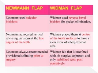 NEWMANN FLAP WIDMAN FLAP
Neumann used sulcular
incisions
Widman used reverse bevel
incision for pocket elimination.
Neumann advocated vertical
releasing incisions at the line
angles of the teeth.
Widman placed them at centre
of the tooth surfaces to have a
clear view of interproximal
area.
Neumann always recommended
provisional splinting prior to
surgery
Widman felt that it interfered
with his surgical approach and
only stabilized teeth post
operatively.
 