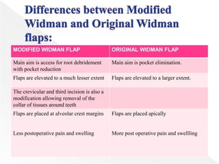 MODIFIED WIDMAN FLAP ORIGINAL WIDMAN FLAP
Main aim is access for root debridement
with pocket reduction
Main aim is pocket elimination.
Flaps are elevated to a much lesser extent Flaps are elevated to a larger extent.
The crevicular and third incision is also a
modification allowing removal of the
collar of tissues around teeth
Flaps are placed at alveolar crest margins
Less postoperative pain and swelling
Flaps are placed apically
More post operative pain and swellling
 