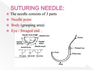  The needle consists of 3 parts
 Needle point
 Body (grasping area)
 Eye / Swaged end
 