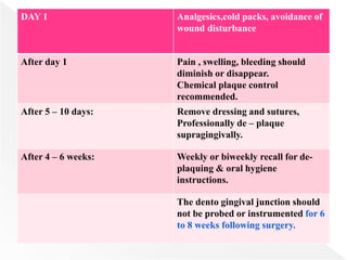 DAY 1 Analgesics,cold packs, avoidance of
wound disturbance
After day 1 Pain , swelling, bleeding should
diminish or disappear.
Chemical plaque control
recommended.
After 5 – 10 days: Remove dressing and sutures,
Professionally de – plaque
supragingivally.
After 4 – 6 weeks: Weekly or biweekly recall for de-
plaquing & oral hygiene
instructions.
The dento gingival junction should
not be probed or instrumented for 6
to 8 weeks following surgery.
 