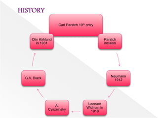 Carl Parstch 19th cntry
Parstch
incision
Neumann
1912
Leonard
Widman in
1918
A.
Cyszeinsky
G.V. Black
Olin Kirkland
in 1931
 