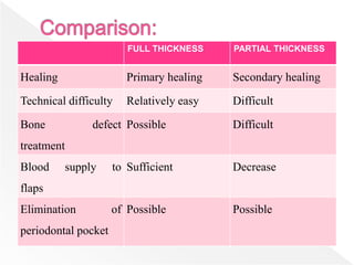 FULL THICKNESS PARTIAL THICKNESS
Healing Primary healing Secondary healing
Technical difficulty Relatively easy Difficult
Bone defect
treatment
Possible Difficult
Blood supply to
flaps
Sufficient Decrease
Elimination of
periodontal pocket
Possible Possible
 