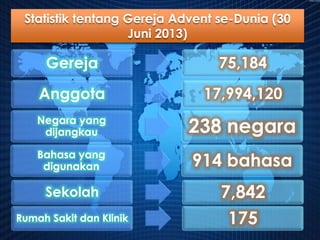 Statistik tentang Gereja Advent se-Dunia (30
Juni 2013)
Gereja 75,184
Anggota 17,994,120
Negara yang
dijangkau 238 negara
Bahasa yang
digunakan 914 bahasa
Sekolah 7,842
Rumah Sakit dan Klinik 175
 