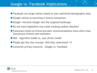 Google vs. Facebook Implications Facebook can target better based on user submitted demographic data Google cannot as searching is mostly anonymous Google+ elevates Google into the targeted landscape Do not track legislation may make tracking cookies obsolete Consumers listen to friend and peer recommendations more often than anonymous reviews and marketers SEO – algorithm model vs. user driven model People get the Like concept. Will they understand +1? Consumer privacy concerns – Google vs. Facebook 