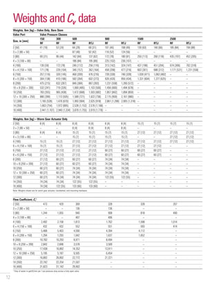12
Weights and Cv data
Weights, lbm [kg]—Valve Only, Bare Stem
Valve Port Valve Pressure Classes
Size, in [mm]
150 300 600 900 1500 2500
RF RF RF RTJ RF RTJ RF RTJ RF RTJ
2 [50] 41 [19] 53 [24] 64 [29] 68 [31] 101 [46] 108 [49] 139 [63] 146 [66] 185 [84] 194 [88]
3 × 2 [80 × 50] – – 87 [40] 92 [42] 116 [52] 124 [56] – – – –
3 [80] 69 [31] 96 [44] 142 [64] 137 [62] 172 [78] 180 [81] 250 [113] 260 [118] 435 [197] 452 [205]
4 × 3 [100 × 80] – – 186 [84] 195 [89] 225 [102] 236 [107] – – – –
4 [100] 130 [59] 172 [78] 246 [112] 256 [116] 313 [142] 324 [147] 437 [198] 451 [204] 674 [306] 702 [318]
6 × 4 [150 × 100] 171 [78] 229 [104] 346 [157] 362 [164] 458 [208] 477 [216] 663 [301] 688 [312] 1,171 [531] 1,231 [558]
6 [150] 257 [116] 320 [145] 460 [209] 476 [216] 728 [330] 746 [339] 1,039 [471] 1,063 [482] – –
8 × 6 [200 × 150] 304 [138] 410 [186] 582 [264] 602 [273] 926 [420] 956 [434] 1,331 [604] 1,377 [625] – –
8 [200] 475 [215] 632 [287] 846 [384] 867 [393] 1,231 [558] 1,260 [572] – – – –
10 × 8 [250 × 200] 532 [241] 719 [326] 1,069 [485] 1,103 [500] 1,456 [660] 1,494 [678] – – – –
10 [250] 783 [355] 965 [438] 1,472 [668] 1,503 [682] 1,857 [842] 1,894 [859] – – – –
12 × 10 [300 × 250] 880 [399] 1,113 [505] 1,589 [721] 1,622 [736] 2,115 [959] 2,161 [980] – – – –
12 [300] 1,165 [528] 1,476 [670] 1,993 [904] 2,025 [918] 2,861 [1,298] 2,905 [1,318] – – – –
14 [350] 1,663 [754] 1,972 [895] 2,539 [1,152] 2,576 [1,168] – – – – – –
16 [400] 2,441 [1,107] 2,940 [1,334] 3,870 [1,755] 3,919 [1,778] – – – – – –
Weights, lbm [kg]—Worm Gear Actuator Only
2 [50] 8 [4] 8 [4] 8 [4] 8 [4] 8 [4] 8 [4] 15 [7] 15 [7] 15 [7] 15 [7]
3 × 2 [80 × 50] – – 8 [4] 8 [4] 8 [4] 8 [4] – – – –
3 [80] 8 [4] 8 [4] 15 [7] 15 [7] 15 [7] 15 [7] 27 [12] 27 [12] 27 [12] 27 [12]
4 × 3 [100 × 80] – – 15 [7] 15 [7] 15 [7] 15 [7] – – 27 [12] 27 [12]
4 [100] 15 [7] 15 [7] 27 [12] 27 [12] 27 [12] 27 [12] 27 [12] 27 [12] 27 [12] 27 [12]
6 × 4 [150 × 100] 15 [7] 15 [7] 27 [12] 27 [12] 27 [12] 27 [12] 27 [12] 27 [12] – –
6 [150] 27 [12] 27 [12] 27 [12] 27 [12] 60 [27] 60 [27] 60 [27] 60 [27] – –
8 × 6 [200 × 150] 27 [12] 27 [12] 27 [12] 27 [12] 60 [27] 60 [27] 60 [27] 60 [27] – –
8 [200] 27 [12] 60 [27] 60 [27] 60 [27] 74 [34] 74 [34] – – – –
10 × 8 [250 × 200] 27 [12] 60 [27] 60 [27] 60 [27] 74 [34] 74 [34] – – – –
10 [250] 60 [27] 60 [27] 74 [34] 74 [34] 74 [34] 74 [34] – – – –
12 × 10 [300 × 250] 60 [27] 60 [27] 74 [34] 74 [34] 74 [34] 74 [34] – – – –
12 [300] 60 [27] 74 [34] 74 [34] 74 [34] 122 [55] 122 [55] – – – –
14 [350] 74 [34] 74 [34] 122 [55] 122 [55] – – – – – –
16 [400] 74 [34] 122 [55] 133 [60] 133 [60] – – – – – –
Note: Weights shown are for worm gear actuator, handwheel, and mounting hardware.
Flow Coefficient, Cv
†
2 [50] 473 429 369 328 328 207
3 × 2 [80 × 50] – – 136 136 – –
3 [80] 1,244 1,055 940 908 818 490
4 × 3 [100 × 80] – – 407 406 – –
4 [100] 2,492 2,158 1,813 1,762 1,598 1,014
6 × 4 [150 × 100] 432 432 552 551 593 414
6 [150] 5,468 5,403 4,590 4,394 4,112 –
8 × 6 [200 × 150] 1,294 1,293 1,642 1,637 1,652 –
8 [200] 10,782 10,293 8,971 8,494 – –
10 × 8 [250 × 200] 2,843 2,848 3,578 3,569 – –
10 [250] 17,438 16,892 14,352 13,911 – –
12 × 10 [300 × 250] 5,195 5,187 6,505 6,454 – –
12 [300] 16,892 26,892 22,772 21,221 – –
14 [350] 22,742 22,254 21,507 – – –
16 [400] 31,823 31,142 29,902 – – –
†
Flow of water in galUS/min per 1-psi pressure drop across a fully open valve.
 
