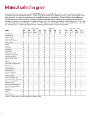 14
Material selection guide
A selection of body, stem, and seat-seal materials for WKM 370D6 ball valves is available. The following list is intended as a guide in the selection of
materials for corrosive service. Material suitability is based on ladings at ambient temperatures. Other temperatures may render an inappropriate material-
lading combination. No material can be expected to resist all the many ladings found in modern industry. Experience has shown that certain materials
can perform satisfactorily within certain limits. The physical properties of a material are affected differently by each corrosive medium. The user must
decide which property is of prime importance for the application. Internal moving parts, in contact with the lading, should always carry an “A” rating. Body
materials with exposure to corrosive ladings can sometimes carry a “B” rating because metal loss due to corrosion is not as critical. Cameron recommends
that tests be run under actual operating conditions to obtain a material’s performance ability in any one corrosive medium.
Lading
External Valve Body Material Seal Code Trim Internal Valve Trim
Std.
Body 23
Std.
Body 24
Spl.
Body 37
Std.
YRF
Spl.
YFF
Spl.
TFF
Spl.
PFF
Spl.
PLF
Std.
Int. 23
Std.
Int. 24
Spl.
Int. 27
Spl.
Int. 37
Acetaldehyde A C C C D D D C A C A C
Acetate solvents A A A D D D A A A A
Acetic acid (10%) – – – D D A A A – – – –
Acetic acid (glacial) – – – B C C C C – – – –
Acetic acid (concentrated) – – – D D A A C – – – –
Acetic anhydride B D D D D D D D B D B D
Acetone A A A D D D D D A A A A
Acetylene A A A A A A A A A A A A
Acrylonitrile A A A D A A A B A A A A
Alcohol, amyl A B B B A A A A A B A B
Alcohol, butyl A B B A A A A A A B A B
Alcohol, ethyl (ethanol) A B B A A A A A A B A B
Alcohol, methyl (methanol) A B B B B A A A A B A B
Aluminum chloride (dry) A B B A A A A A A B A B
Aluminum sulfate (alum) A C C A A A A A A C A C
Alum A C C A A A A B A C A C
Amines A B B D B B B B A B A B
Amine-based corrosion inhibitor A A A A A A A A A A A A
Amines, rich A B B D B B B B A B A B
Ammonia, aqueous A A A A A A A A A A A A
Ammonia, anhydrous A A A B D D D A A A A A
Ammonia solutions A B B – – – – – A B A B
Ammonium bicarbonate B C C – B A – – B C B C
Ammonium carbonate B B B D A A A A B B B B
Ammonium chloride C D D B B A A A C D C D
Ammonium hydroxide (28%) B C C D A A A B B C B C
Ammonium hydroxide (concentrated) B C C B A A A B B C B C
Ammonium monophosphate B D D C B A A – B D B D
Ammonium nitrate A D D C C A A A A D A D
Ammonium phosphate (dibasic) B D D C C A A A B D B D
Ammonium phosphate (tribasic) B D D B B A A B B D B D
Ammonium sulfate B C C A A A A A B C B C
Amyl acetate B C C D B A A C B C B C
Aniline B A A C C A D A B A A A
Aniline dyes A C C D A A A A A C A C
Antimony trichloride D D D D D A A A D D – D
A: Excellent; B: Good (slightly attacked); C: Fair (modestly attacked); D: Not recommended; –: No data
 