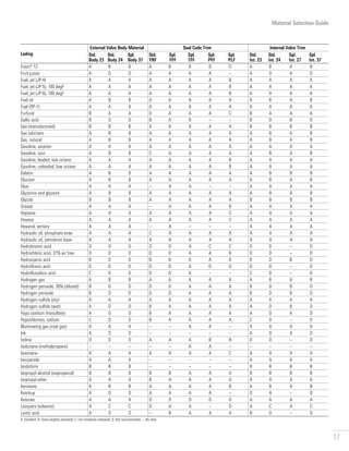 17
Material Selection Guide
Lading
External Valve Body Material Seal Code Trim Internal Valve Trim
Std.
Body 23
Std.
Body 24
Spl.
Body 37
Std.
YRF
Spl.
YFF
Spl.
TFF
Spl.
PFF
Spl.
PLF
Std.
Int. 23
Std.
Int. 24
Spl.
Int. 27
Spl.
Int. 37
Freon® 12 A B B A B B B D A B A B
Fruit juices A D D A A A A – A D A D
Fuel, jet (JP-4) A A A A A A A B A A A A
Fuel, jet (JP-5), 100 degF A A A A A A A B A A A A
Fuel, jet (JP-6), 100 degF A A A A A A A B A A A A
Fuel oil A B B A A A A A A B A B
Fuel (RP-1) A A A A A A A A A A A A
Furfural B A A D A A A C B A A A
Gallic acid B D D B A B – – B D B D
Gas (manufactured) B B B A A A A A B B B B
Gas odorizers A B B A A A A A A B A B
Gas, natural A B B A A A A A A B A B
Gasoline, aviation A A A A A A A A A A A A
Gasoline, sour A B B C A A A A A B A B
Gasoline, leaded, low octane A A A A A A A B A A A A
Gasoline, unleaded, low octane A A A A A A A B A A A A
Gelatin A B B A A A A A A B B B
Glucose A B B A A A A A A B A B
Glue A A A – A A – – A A A A
Glycerine and glycerol A B B A A A A A A B A B
Glycols B B B A A A A A B B B B
Grease A A A – A A A B A A A A
Heptane A A A A A A A C A A A A
Hexane A A A A A A A C A A A A
Hexanol, tertiary A A A – A – – – A A A A
Hydraulic oil, phosphate ester A A A C A A A A A A A A
Hydraulic oil, petroleum base A A A A A A A A A A A A
Hydrobromic acid D D D D D A C C D D – D
Hydrochloric acid, 37% air free D D D D D A A B D D – D
Hydrocyanic acid B D D B B A A A B D B D
Hydrofluoric acid D D D D D A D D D D – D
Hydrofluosilicic acid C D D D D A – – C D – D
Hydrogen gas A B B A A A A A A B A B
Hydrogen peroxide, 30% (diluted) B D D D D A A A B D B D
Hydrogen peroxide B D D D D A A A B D B D
Hydrogen sulfide (dry) A A A A A A A A A A A A
Hydrogen sulfide (wet) A D D B A A A A A D B D
Hypo (sodium thiosulfate) A D D B A A A A A D A D
Hypochlorites, sodium C D D B A A A A C D – D
Illuminating gas (coal gas) A A A – – A A – A A A A
Ink A D D – – – – – A D A D
Iodine D D D A A A B B D D – D
Isobutane (methylpropane) – – – – – A A – – – – –
Isooctane A A A A A A A C A A A A
Isocyanide A A A – – – – – A A A A
Isodoform B B B – – – – – B B B B
Isopropyl alcohol (isopropanol) B B B B B A A A B B B B
Isopropyl ether A A A B A A A D A A A A
Kerosene A B B A A A A B A B A B
Ketchup A D D A A A A – D A – D
Ketones A A A D D D D D A A A A
Lacquers (solvents) A C C D A A – D A C A C
Lactic acid A D D – B A A A B D – D
A: Excellent; B: Good (slightly attacked); C: Fair (modestly attacked); D: Not recommended; –: No data
 