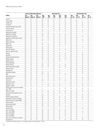 18
Material Selection Guide
Lading
External Valve Body Material Seal Code Trim Internal Valve Trim
Std.
Body 23
Std.
Body 24
Spl.
Body 37
Std.
YRF
Spl.
YFF
Spl.
TFF
Spl.
PFF
Spl.
PLF
Std.
Int. 23
Std.
Int. 24
Spl.
Int. 27
Spl.
Int. 37
Lard oil A C C A A A A A A C – C
Lead acetate B C C B B A A D B D – C
Linoleic acid A B B C C A A A A B A B
Linseed oil A A A A A A A A A A A A
Liquefied petroleum gas (LPG) A B B A A A A B A B A B
Lithium bromide A D D – – A B A A D – D
Lubricating oil A A A A A A A A A A A A
Magnesium bisulfate A C C – A – – – A C – C
Magnesium chloride D C C A A A A A D C – C
Magnesium hydroxide A B B B B A A A A B A B
Magnesium sulfate (epsom salt) B B B – A A A A B B – B
Maleic acid C B B D A A A A C B B B
Maleic anhydride A D D – – A A A A D – D
Malic acid A D D A A A A A A D – D
Mayonnaise A D D – A A A – A D – D
Mercapatans A A A A A A – – A A A A
Mercuric chloride D D D D D A A A D D – D
Mercuric cyanide (10%) B D D C A B – – B D – D
Mercury A A A A A A A A A A A A
Methane A A A A A A A B A A A A
Methanol (methyl alcohol) A B B B A A A D A B A B
Methyl acetate A A A D B B B D A A A A
Methyl acetone A A A – D D D – A A A A
Methyl cellosolve B B B C A A – – B B B B
Methyl chloride A B B D B A A D A B A B
Methyl ethyl ketone (MEK) A A A D B B B D A A A A
Methyl formate B B B – – A – – B B B B
Methylamine B B B – – A A – B B B B
Methylene chloride B B B D C A A – B B B B
Milk A D D A A A A A A D – D
Mine waters (acid) B D D – B B – – B D – D
Mineral spirits B B B – A A A – B B B B
Mineral oil A B B A A A A A A B A B
Mixed acids (cold) A C C – – – – – A C – C
Molasses, crude A A A – A A A – A A A A
Molasses, edible A A A – A A A – A A A A
Methyl tertiary butyl ether (MTBE),
max. 100%
A B B – – B B B A D B B
MTBE, max. 40% A A A C B B B B A B B A
Muriatic acid (hydrochloric acid) D D D – D A A A D D – D
Mustard A B B A A A – – A B A B
Naphtha (rubber solvent) A B B B A B B B A B A B
Naphthalene (coal tar distillate) A A A D A A A C A A A A
Nickel ammonium sulfate (20%) A D D C A A A A A D – D
Nickel chloride B D D A A A A A C D – D
Nickel nitrate (30%) B D D B B A A – B D – D
Nickel sulfate C D D A A A A A C D – D
Nicotinic acid A B B – – A – – A B A B
Nitric acid (10%) A D D D D A B D A D – D
Nitric acid (100%) A A A D D A C D A A A A
Nitric acid (30%) A D D D D A C D A D – D
Nitric acid (80%) D A D D D A C D A D – D
Nitric acid, anhydrous or aqueous A A A D D A B – A A A A
Nitrobenzene B B B B B A A D B B B B
A: Excellent; B: Good (slightly attacked); C: Fair (modestly attacked); D: Not recommended; –: No data
 