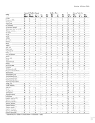 19
Material Selection Guide
Lading
External Valve Body Material Seal Code Trim Internal Valve Trim
Std.
Body 23
Std.
Body 24
Spl.
Body 37
Std.
YRF
Spl.
YFF
Spl.
TFF
Spl.
PFF
Spl.
PLF
Std.
Int. 23
Std.
Int. 24
Spl.
Int. 27
Spl.
Int. 37
Nitrogen A A A A A A A A A A A A
Nitrous acid (10%) B D D A A A A A B D – D
Nitrous gases A B B – A A A – A B A B
Nitrous oxide B A A A A A A – B A B A
Oil, cottonseed B C C B B A B A B C B C
Oil, petroleum (refined) A A A A A A A A A A A A
Oil, petroleum (sour) H2S and CO2 A A A A A A A A A A A A
Oil, water mixtures A B B A A A A A A B A B
Oil, animal A A A A A A A A A A A A
Oil, fish A B B B A A A B A B A B
Oil, fuel A B B A A A A B A B A B
Oil, lube A A A A A A A A A A A A
Oil, mineral A B B A A A A A A B A B
Oleic acid A B B C A A A C A B A B
Oleum B B B B A A A A B B B B
Olive oil A B B A A A A A A B A B
Oxalic acid A D D B B A A A A D – D
Oxygen (gas) A B B D A A A D A B A B
Oxygen (liquid) A B B D C C C D A B – B
Ozone A C C D A A A D A C A C
Paints and thinners A A A D A A A A A A A A
Palm oil B C C D A A A – B C B C
Palmitic acid A C C A A A A A A C A C
Paraffin A B B A A A – A A B A B
Paraformaldehyde B B B A A A A – B B B B
Pentane A B B A A A – A A B A B
Perchloroethylene B B B C A A A D B B B B
Petrolatum B C C A A A – A B C B C
Phenol (carbolic acid) A B B A A A A A A B A B
Phosgene (carbonyl chloride) – – – – B A – – – – – –
Phosphoric acid – – – – B A A A – – – –
Phosphoric acid (40%) – – – – B A A A – – – –
Phosphoric acid (40%) – – – – B A A A – – – –
Phosphoric acid (crude) – – – – B A A A – – – –
Phosphoric acid (molten) – – – – B – – – – – – –
Phosphoric acid (anhydride) – – – D B A – – – – – –
Phthalic acid B C C C B A A – B C B C
Phthalic anhydride B C C C A A C C B C B C
Picric acid B C C A A A A – B C B C
Pine oil A B B A A A – – A B A B
Pineapple juice A C C A A A – – A C – C
Polyester resin A B B – A A A – A B A B
Polyethylene glycol – – – – – A A B – – – –
Polyurethane A A A – – – – – A A A A
Potassium bisulfite (10%) B D D C A A – – B D – D
Potassium bromide B D D C A A A – B D – D
Potassium carbonate A C C – A A A – A C – C
Potassium chlorate A B B – C A A A A C – B
Potassium chloride A C C A A A A A A C – C
Potassium cyanide B B B A A A – – B B B B
Potassium dichromate A B B B B A A A A B A B
Potassium diphosphate A A A – – – – A A A A
Potassium ferricyanide A B B C B A A C B B B B
A: Excellent; B: Good (slightly attacked); C: Fair (modestly attacked); D: Not recommended; –: No data
 