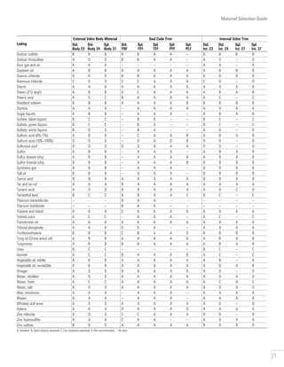 21
Material Selection Guide
Lading
External Valve Body Material Seal Code Trim Internal Valve Trim
Std.
Body 23
Std.
Body 24
Spl.
Body 37
Std.
YRF
Spl.
YFF
Spl.
TFF
Spl.
PFF
Spl.
PLF
Std.
Int. 23
Std.
Int. 24
Spl.
Int. 27
Spl.
Int. 37
Sodium sulfide B B B B B A A – B B B B
Sodium thiosulfate A D D B B A A – A D – D
Sour gas and oil A A A – – – – – A A – A
Soybean oil A B B A A A A A A B B B
Stannic chloride D D D B B A A A D D D D
Stannous chloride C D D C C A A A C D – D
Starch A A A A A A A A A A A A
Steam (212 degF) A B B D C A A A A B A B
Stearic acid A C C B A A A A A C – C
Stoddard solvent B B B A A A A B B B B B
Styrene A A A – A A A B A A A A
Sugar liquids A B B – A A A – A B A B
Sulfate, black liquors B C C – B A – – B C – C
Sulfate, green liquors B C C – B A – – B C – C
Sulfate, white liquors B D D – B A – – B D – D
Sulfuric acid (0%–7%) A B B – C A A B A B A B
Sulfuric acid (10%–100%) D D D – D A D B D D – D
Sulfurous acid D D D D D A A A D D – D
Sulfur A B B – A A A – A B A B
Sulfur dioxide (dry) A B B – A A A B A B A B
Sulfur trioxide (dry) B B B – A A A B B B B B
Synthesis gas B B B – A A A – B B B B
Tall oil B B B – A A A – B B B B
Tannic acid B B B A A A A A B B B B
Tar and tar oil A A A B A A A A A A A A
Tartaric acid A D D B B A A A A D C D
Tetraethyl lead B C C B B A A C B C – C
Titanium tetrachloride – – – B A A – – – – – –
Titanium trichloride – – – B A A – – – – – –
Toluene and toluol A A A C A A A D A A A A
Tomato juice A C C – A A A – A C – C
Transformer oil A A A A A A A A A A A A
Tributyl phosphate A A A D D A – – A A A A
Trichloroethylene B B B C B A A D B B B B
Tung oil (China wood oil) A B B A A A A A A B A B
Turpentine A B B B B A A A A B A B
Urea B C C – – – – – B C – C
Varnish A C C B A A A B A C – C
Vegetable oil, edible A B B A A A A A A B – B
Vegetable oil, nonedible A B B A A A A A A B A B
Vinegar A D D B A A A A A D – D
Water, distilled A D D A A A A A A D A D
Water, fresh A C C A A A A A A C A C
Water, salt A D D A A A A A A D A D
Wax, emulsions A A A – A A A – A A A A
Waxes A A A – A A A – A A A A
Whiskey and wine A D D A A A A A A D – D
Xylene A A A D A A A D A A A A
Zinc chloride D D D C C A A A D D – D
Zinc hydrosulfite A A A C A A – – A A A A
Zinc sulfate B D D A A A A A B D B D
A: Excellent; B: Good (slightly attacked); C: Fair (modestly attacked); D: Not recommended; –: No data
 