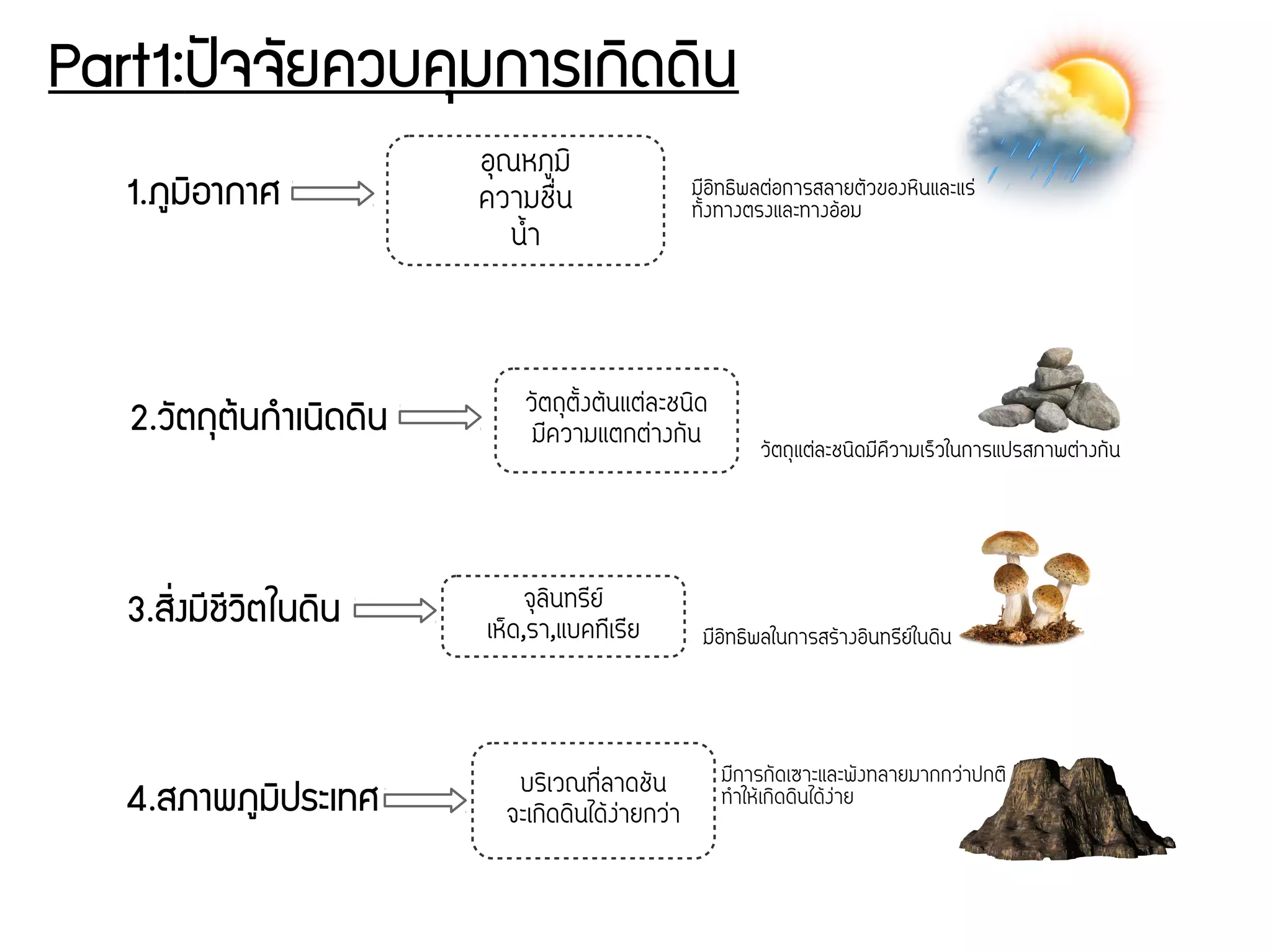 Part1:ปปัจจพัยควบคธมการเกดิดดดิน
1.ภยมดิอากาศ
2.วพัตถธตร้นกกำเนดิดดดิน
3.สดิรื่งมชีชชีวดิตในดดิน
4.สภาพภยมดิประเทศ
อคุณหภภูมกิ
ความชสสื่น
นนขึ้า
วจัตถคุตจัขึ้งตก้นแตส่ละชนกิด
มทความแตกตส่างกจัน
จคุลกินทรทยน
เหข็ด,รา,แบคททเรทย
บรกิเวณททสื่ลาดชจัน
จะเกกิดดกินไดก้งส่ายกวส่า
มทอกิทธกิพลตส่อการสลายตจัวของหกินและแรส่
ทจัขึ้งทางตรงและทางอก้อม
วจัตถคุแตส่ละชนกิดมทคขวามเรข็วในการแปรสภาพตส่างกจัน
มทอกิทธกิพลในการสรก้างอกินทรทยนในดกิน
มทการกจัดเซาะและพจังทลายมากกวส่าปกตกิ
ททำใหก้เกกิดดกินไดก้งส่าย
 