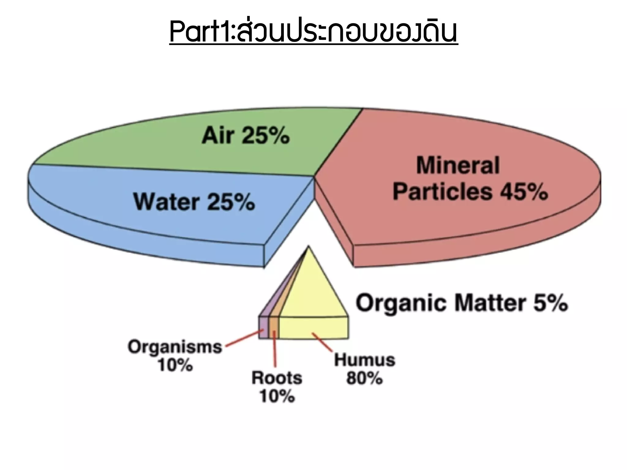 Part1:สนุ่วนประกอบของดดิน
 