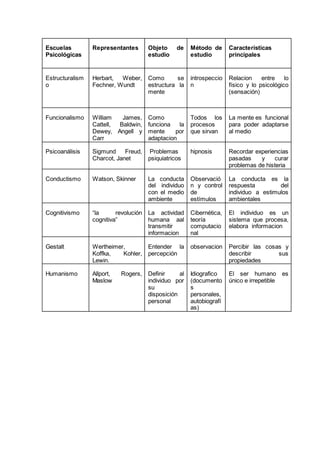 Escuelas 
Psicológicas 
Representantes Objeto de 
estudio 
Método de 
estudio 
Características 
principales 
Estructuralism 
o 
Herbart, Weber, 
Fechner, Wundt 
Como se 
estructura la 
mente 
introspeccio 
n 
Relacion entre lo 
físico y lo psicológico 
(sensación) 
Funcionalismo William James, 
Cattell, Baldwin, 
Dewey, Angell y 
Carr 
Como 
funciona la 
mente por 
adaptacion 
Todos los 
procesos 
que sirvan 
La mente es funcional 
para poder adaptarse 
al medio 
Psicoanálisis Sigmund Freud, 
Charcot, Janet 
Problemas 
psiquiatricos 
hipnosis Recordar experiencias 
pasadas y curar 
problemas de histeria 
Conductismo Watson, Skinner La conducta 
del individuo 
con el medio 
ambiente 
Observació 
n y control 
de 
estímulos 
La conducta es la 
respuesta del 
individuo a estimulos 
ambientales 
Cognitivismo “la revolución 
cognitiva” 
La actividad 
humana aal 
transmitir 
informacion 
Cibernética, 
teoría 
computacio 
nal 
El individuo es un 
sistema que procesa, 
elabora informacion 
Gestalt Wertheimer, 
Koffka, Kohler, 
Lewin. 
Entender la 
percepción 
observacion Percibir las cosas y 
describir sus 
propiedades 
Humanismo Allport, Rogers, 
Maslow 
Definir al 
individuo por 
su 
disposición 
personal 
Idiografico 
(documento 
s 
personales, 
autobiografí 
as) 
El ser humano es 
único e irrepetible 
