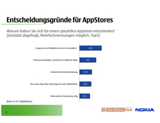 Entscheidungsgründe für AppStores
            g g           pp
 Warum haben Sie sich für einen speziellen AppStore entschieden?
 (Gestützt abgefragt, Mehrfachnennungen möglich, Top5)




 Basis: n=157 (AppNutzer)



10
 