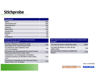 Stichprobe
         p
    Bundesland
    Wien                                              28%
    Niederösterreich
    Ni d ö t     i h                                  30%
    Oberösterreich                                    12%
    Salzburg                                           3%
    Steiermark                                        12%
    Burgenland                                         4%
    Kärnten                                            4%
    Tirol                                              5%
    Vorarlberg                                         1%

    Beschreibung des eigenen (meistgenutzten)               Wer trägt die laufenden Kosten Ihres meistgenutzten
    Handys/Smartphones
         y /     p                                          Handys?
                                                                 y
    Ein eher einfaches, verlässliches Gerät
                                                      42%   Ich trage die Kosten vollständig selbst.       82%
    (z.B: Nokia 3120, Sony Ericsson K700)
    Ein klassiches, aber stylisches Gerät                   Ich trage die Kosten zu mehr als die
                                                      6%    Hälfte selbst.
                                                                                                             1%
    (z.B: LG Chocolate)
    Ein Musik- oder Kamerahandy (z.B: Sony Ericsson
        Musik                                               J
                                                            Jemand anderer trägt den Großteil der
                                                                                g
                                                      23%   Kosten.
                                                                                                           17%
    Walkmanhandy W910i, Nokia 5700)
    Smartphone / ein Arbeitsgerät mit großem
    Funktionsumfang (z.B: BlackBerry 8300, Nokia      12%
    E71)
    Touchscreen Smartphone (z.B: Samsung Omnia,
                                                      17%
    Apple iPhone, HTC G2 Magic)
                                                                                                          Basis: n=600 (Alle)


4
 
