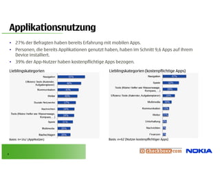 Applikationsnutzung
     pp               g
    • 27% der Befragten haben bereits Erfahrung mit mobilen Apps.
    • Personen, die bereits Applikationen genutzt haben, haben im Schnitt 9,6 Apps auf ihrem
      Device installiert.
    • 39% der App-Nutzer haben kostenpflichtige Apps bezogen.

    Lieblingskategorien                            Lieblingskategorien (kostenpflichtige Apps)




    Basis: n=162 (AppNutzer)                       Basis: n=62 (Nutzer kostenpflichtiger Apps)



8
 