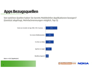 Apps Bezugsquellen
     pp      g q
    Von welchen Quellen haben Sie bereits Mobiltelefon-Applikationen bezogen?
    (Gestützt abgefragt, Mehrfachnennungen möglich, Top 5)




    Basis: n=162 (AppNutzer)



9
 