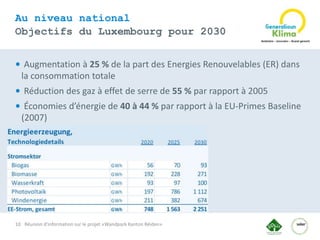 10
Au niveau national
Objectifs du Luxembourg pour 2030
Réunion d'information sur le projet «Wandpark Kanton Réiden»
• Aug...