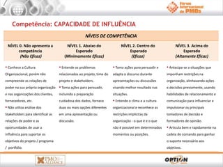 Competência: CAPACIDADE DE INFLUÊNCIA 
NÍVEIS DE COMPETÊNCIA 
NÍVEL 0. Não apresenta a 
competência 
(Não Eficaz) 
NÍVEL 1. Abaixo do 
Esperado 
(Minimamente Eficaz) 
NÍVEL 2. Dentro do 
Esperado 
(Eficaz) 
NÍVEL 3. Acima do 
Esperado 
(Altamente Eficaz) 
 Conhece a Cultura 
Organizacional, porém não 
compreende as relações de 
poder na sua própria organização 
e nas organizações dos clientes, 
fornecedores, etc. 
 Não utiliza análise dos 
Stakeholders para identificar as 
relações de poder e as 
oportunidades de usar a 
influência para suportar os 
objetivos do projeto / programa 
/ portfólio. 
 Entende os problemas 
relacionados ao projeto, time do 
projeto e stakeholders. 
 Toma ações para persuadir, 
incluindo a preparação 
cuidadosa dos dados, fornece 
duas ou mais opções diferentes 
em uma apresentação ou 
discussão. 
 Toma ações para persuadir e 
adapta o discurso durante 
apresentações ou discussões 
visando melhor resultado nas 
situações. 
 Entende o clima e a cultura 
organizacional e reconhece as 
restrições implícitas da 
organização - o que é e o que 
não é possível em determinados 
momentos ou posições. 
 Antecipa-se a situações que 
imponham restrições na 
organização, alinhavando ações 
e decisões previamente, usando 
habilidades de relacionamento e 
comunicação para influenciar e 
impulsionar os principais 
tomadores de decisão e 
formadores de opinião. 
 Articula bem e rapidamente na 
cadeia de comando para ganhar 
o suporte necessário aos 
objetivos. 
 