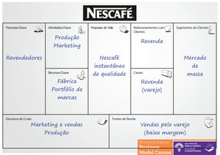 Fontes de Renda
Canais
Relacionamentos com
Clientes
Segmentos de ClientesPropostas de ValorAtividades-ChaveParcerias-Chave
Recursos-Chave
Estrutura de Custo
Nescafé
instantâneo
de qualidade
Revendedores
Fábrica
Portfólio de
marcas
Produção
Marketing
Mercado
de
massa
Revenda
(varejo)
Revenda
Vendas pelo varejo
(baixa margem)
Marketing e vendas
Produção
 