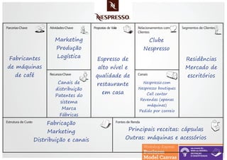 Fontes de Renda
Canais
Relacionamentos com
Clientes
Segmentos de ClientesPropostas de ValorAtividades-ChaveParcerias-Chave
Recursos-Chave
Estrutura de Custo
Espresso de
alto nível e
qualidade de
restaurante
em casa
Canais de
distribuição
Patentes do
sistema
Marca
Fábricas
Marketing
Produção
LogísticaFabricantes
de máquinas
de café
Residências
Mercado de
escritórios
Clube
Nespresso
Principais receitas: cápsulas
Outras: máquinas e acessórios
Fabricação
Marketing
Distribuição e canais
Nespresso.com
Nespresso boutiques
Call center
Revendas (apenas
máquinas)
Pedido por correio
 