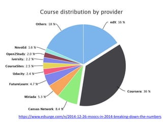 https://www.edsurge.com/n/2014-12-26-moocs-in-2014-breaking-down-the-numbers
 