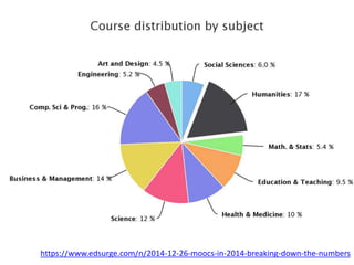 https://www.edsurge.com/n/2014-12-26-moocs-in-2014-breaking-down-the-numbers
 
