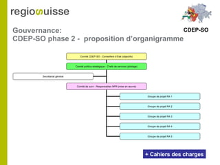 Gouvernance:  CDEP-SO phase 2 -  proposition d’organigramme + Cahiers des charges Comité CDEP-SO - Conseillers d’Etat (objectifs) Comité politico-stratégique - Chefs de services (pilotage) Comité de suivi - Responsables NPR (mise en œuvre) Groupe de projet RA 1 Groupe de projet RA 2 Groupe de projet RA 3 Groupe de projet RA 4 Groupe de projet RA 5 Secrétariat général CDEP-SO 