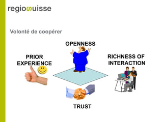 Volonté de coopérer OPENNESS RICHNESS OF  INTERACTION TRUST PRIOR EXPERIENCE 