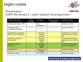 Planification:  CDEP-SO phase 2 - cadre logique du programme Avoir tous le même programme Logique d’intervention Critères d’évaluation Indicateurs Facteurs externes Hypothèses Niveau de décision Finalité (cadre légal  : NPR) Pas d’indicateurs Parlement / SECO  Amélioration de la compétitivité territoriale ---------------- ------------------ ------------------------ Parlement / SECO  But général du programme 2008-2011 de la CDEP-SO Indicateurs d’objectif (impacts) Conférence des chefs de département de la CDEP-SO Objectif du programme intercantonal Indicateurs d’objectif (effets) Conférence des chefs de département de la CDEP-SO Objectif de la phase 2012-2015 Indicateurs d’objectif (effets) Conférence des chefs de service de la CDEP-SO Résultats 2015 Indicateurs de résultats Comité de pilotage Activités ou projets Fait / pas fait Groupes de projets CDEP-SO 