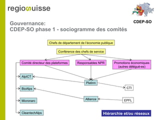 Gouvernance:  CDEP-SO phase 1 - sociogramme des comités Conférence des chefs de service Comité directeur des plateformes Responsables NPR AlpICT BioAlps Micronarc CleantechAlps Platinn Alliance Promotions économiques (autres délégué-es) CTI EPFL Chefs de département de l’économie publique Hiérarchie et/ou réseaux CDEP-SO 