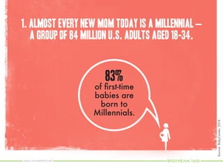 www.womenkind.net
@
3. They are more connected, have more social
network accounts, and spend more time online.
Millennial Moms have
an average of 3.4 SM
accounts and spend
an average of 17.4
hours per week with
their social networks.
Source:WeberShandwick,2014
 