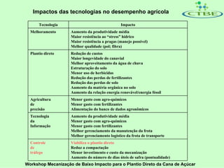 Impactos das tecnologias no desempenho agrícola

       Tecnologia                               Impacto
  Melhoramento      Aumento da produtividade média
                    Maior resistência ao “stress” hídrico
                    Maior resistência a pragas (manejo possível)
                    Melhor qualidade (pol; fibra)
  Plantio direto    Redução de custos
                    Maior longevidade do canavial
                    Melhor aproveitamento da água de chuva
                    Estruturação do solo
                    Menor uso de herbicidas
                    Redução das perdas de fertilizantes
                    Redução das perdas de solo
                    Aumento da matéria orgânica no solo
                    Aumento da relação energia renovável/energia fóssil
  Agricultura       Menor gasto com agro-químicos
  de                Menor gasto com fertilizantes
  precisão          Alimentação do banco de dados agronômicos
  Tecnologia        Aumento da produtividade média
  da                Menor gasto com agro-químicos
  Informação        Menor gasto com fertilizantes
                    Melhor gerenciamento da manutenção da frota
                    Melhor gerenciamento logístico da frota de transporte
  Controle          Viabiliza o plantio direto
  de                Reduz a compactação
  tráfego           Menor investimento e custo da mecanização
                    Aumento do número de dias úteis de safra (pontualidade)
Workshop Mecanização de Baixo Impacto para o Plantio Direto da Cana de Açúcar
 