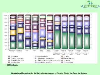 CEPEA/Esalq




    Workshop Mecanização de Baixo Impacto para o Plantio Direto da Cana de Açúcar
 
