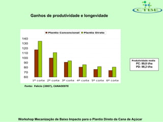 Ganhos de produtividade e longevidade



                    Plantio Convencional         Plantio Direto

  140
  130
  120
  110
  100
                                                                                Produtividade média
   90                                                                              PC: 89,8 t/ha
   80                                                                              PD: 98,2 t/ha

   70
   60
        1º c orte   2º c orte   3º c orte   4º c orte   5º c orte   6º c orte

   Fonte: Felício (2007), CANAOESTE




Workshop Mecanização de Baixo Impacto para o Plantio Direto da Cana de Açúcar
 