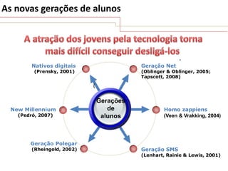 As novas gerações de alunos

,
Nativos digitais

Geração Net

(Prensky, 2001)

(Oblinger & Oblinger, 2005;
Tapscott, 2008)

(

New Millennium
(Pedrò, 2007)

Geração Polegar
(Rheingold, 2002)

Gerações
de
alunos

Homo zappiens
(Veen & Vrakking, 2004)

Geração SMS

(Lenhart, Rainie & Lewis, 2001)

 