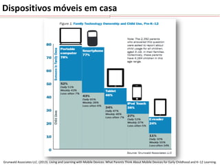 Dispositivos móveis em casa

Grunwald Associates LLC. (2013). Living and Learning with Mobile Devices: What Parents Think About Mobile Devices for Early Childhood and K–12 Learning.

 