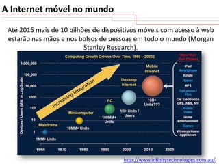 A Internet móvel no mundo
Até 2015 mais de 10 bilhões de dispositivos móveis com acesso à web
estarão nas mãos e nos bolsos de pessoas em todo o mundo (Morgan
Stanley Research).

http://www.infinitytechnologies.com.au/

 