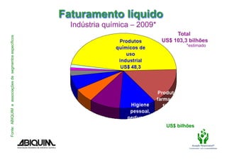 Fonte: ABIQUIM e associações de segmentos específicos
                                                        Faturamento líquido




                                                        Fonte: Abiquim e associações dos segmentos.
                                                                                        * estimado       Atuação Responsável®
                                                                                                      Compromisso com a sustentabilidade
 