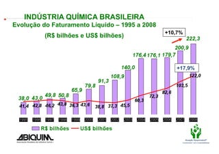 INDÚSTRIA QUÍMICA BRASILEIRA
The image cannot be displayed. Your computer may not have enough memory to open the image, or the image may have been corrupted. Restart your computer, and then open the ﬁle again. If the red x still appears, you may have to delete the image and then insert it again.




                Evolução do Faturamento Líquido – 1995 a 2008
                                                                                                                                                                                                                                                                              +10,7%
                                                                                                                  (R$ bilhões e US$ bilhões)




                                                                                                                                                                                                                                                                                 +17,9%




                                                                                                                                       Fontes: ABIQUIM e associações de segmentos                                                                                                      Atuação Responsável®
                                                                                                                                       específicos                                                                                                                                 Compromisso com a sustentabilidade
 