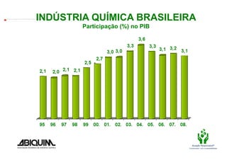INDÚSTRIA QUÍMICA BRASILEIRA
The image cannot be displayed. Your computer may not have enough memory to open the image, or the image may have been corrupted. Restart your computer, and then open the ﬁle again. If the red x still appears, you may have to delete the image and then insert it again.




                                                                                                                                                                                                                           Participação (%) no PIB




                                                                             Nota: Admitindo-se que o valor agregado, em média, seja de 40%

                                                                                                                                                                                                                                                                              Fonte: ABIQUIM.      Atuação Responsável®
                                                                                                                                                                                                                                                                                                Compromisso com a sustentabilidade
 