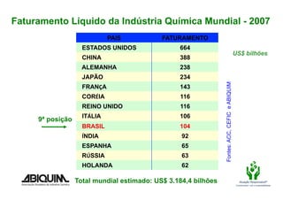 Faturamento Líquido da Indústria Química Mundial - 2007
                             PAÍS           FATURAMENTO
                    ESTADOS UNIDOS               664
                                                                                               US$ bilhões
                    CHINA                        388
                    ALEMANHA                     238
                    JAPÃO                        234




                                                                Fontes: ACC, CEFIC e ABIQUIM
                    FRANÇA                       143
                    CORÉIA                       116
                    REINO UNIDO                  116
                    ITÁLIA                       106
     9ª posição
                    BRASIL                       104
                    ÍNDIA                         92
                    ESPANHA                       65
                    RÚSSIA                        63
                    HOLANDA                       62

                  Total mundial estimado: US$ 3.184,4 bilhões                                      Atuação Responsável®
                                                                                                Compromisso com a sustentabilidade
 