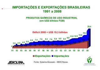IMPORTAÇÕES E EXPORTAÇÕES BRASILEIRAS
The image cannot be displayed. Your computer may not have enough memory to open the image, or the image may have been corrupted. Restart your computer, and then open the ﬁle again. If the red x still appears, you may have to delete the image and then insert it again.




                                                                           1991 a 2008
                                                                                                                                                       PRODUTOS QUÍMICOS DE USO INDUSTRIAL
                                                                                                                                                               (em US$ bilhões FOB)



                                                                                                                                                                                                  Déficit 2008 = US$ 19,3 bilhões




                                                                                                                                                                                                           Fonte: Sistema Aliceweb – MDIC/Secex.
                                                                                                                                                                                                                                                                                 Atuação Responsável®
                                                                                                                                                                                                                                                                              Compromisso com a sustentabilidade
 
