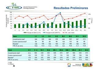 Resultados Preliminares
                      190	
  
                      170	
                                                                                                                                                                                                                  15%	
  
Produção de AEAC/EE




                      150	
  
     excedente




                                                                                                                                                                                                                                             10%	
  




                                                                                                                                                                                                                                                       TIR (a.a.)
                      130	
  
                      110	
  
                        90	
                                                                                                                                                                                                                 5%	
  
                        70	
  
                        50	
                                                                                                                                                                                                                 0%	
  
                                   I.1	
     I.2	
     II.1	
     II.2	
     III.1	
     III.2	
     IV.1	
       IV.2	
       V.1	
      V.2	
      VI.1	
     VI.2	
      VII.1	
   VII.2	
   VIII.1	
   VIII.2	
   IX.1	
      IX.2	
  
                                                                  Produção de AEAC (L/TC)                                    Produção de EE (kWh/TC)                               TIR - caso médio


                                 Item                                                     I.1                   I.2                II.1               II.2                 III.1           III.2             IV.1                IV.2
                                 Investimento total1                                     306                    308                389                406                  466             520               397                 413
                                 Custos operacionais2                                     98                    98                  98                98                   100             102                 98                98
                                 Receita2                                                146                    159               164                182                   167             186               168                 185
                                 TIR (% ao ano)                                          10,6                   13,0              11,3               13,5                  9,5             10,8              11,7                13,8


                 Item                                                   V.1              V .2              VI.1                VI.2             VII.1           VII.2              VIII.1          VIII.2           IX.1              IX.2
              Investimento total1                                       513              564                438                453                  645           672                567            584              546              573
              Custos operacionais2                                      103              105                103                103                  115           116                105            106              106              106
              Receita2                                                  174              194               191                 208                  204          219                197             215              225              249
              TIR (% ao ano)                                            9,2              10,5              13,2                15,0                 9,1          10,2               10,8            12,4             14,3             16,0
            1    mi R$
            2 mi    R$/ano
                                 ⏏
 